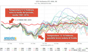 diagramma meteo feb 18